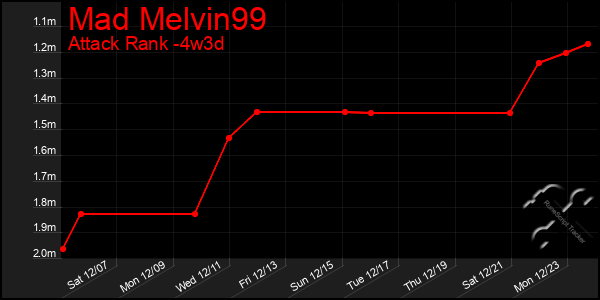 Last 31 Days Graph of Mad Melvin99