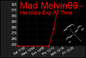 Total Graph of Mad Melvin99