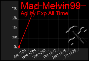 Total Graph of Mad Melvin99