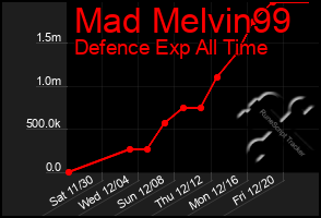 Total Graph of Mad Melvin99