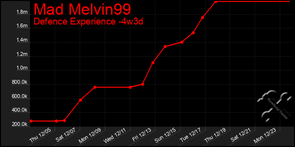 Last 31 Days Graph of Mad Melvin99