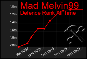 Total Graph of Mad Melvin99