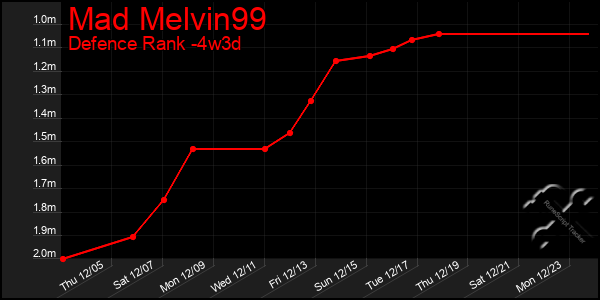 Last 31 Days Graph of Mad Melvin99