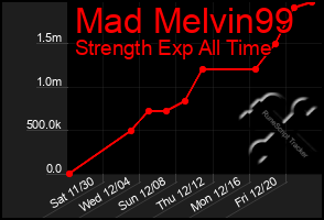 Total Graph of Mad Melvin99