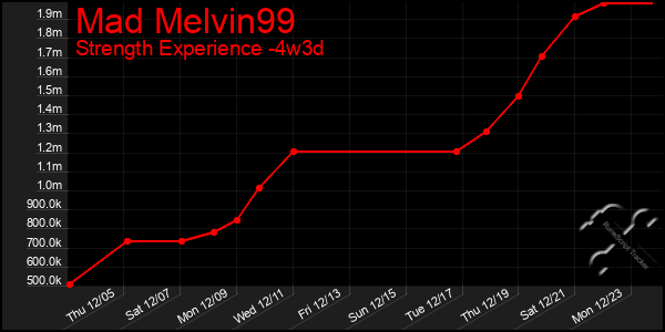 Last 31 Days Graph of Mad Melvin99