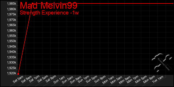 Last 7 Days Graph of Mad Melvin99