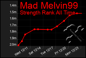 Total Graph of Mad Melvin99