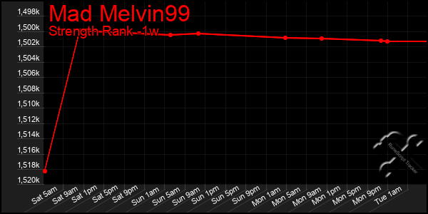 Last 7 Days Graph of Mad Melvin99