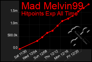 Total Graph of Mad Melvin99