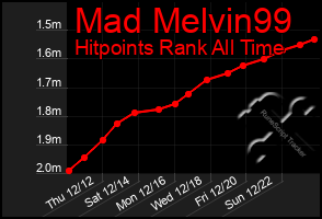 Total Graph of Mad Melvin99