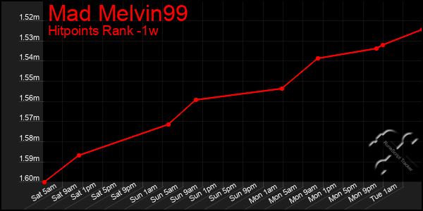 Last 7 Days Graph of Mad Melvin99