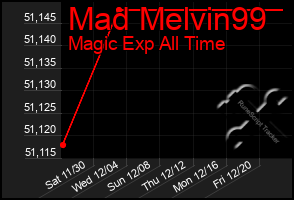 Total Graph of Mad Melvin99