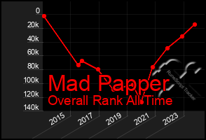 Total Graph of Mad Papper