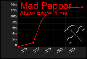 Total Graph of Mad Papper