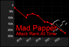 Total Graph of Mad Papper