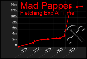 Total Graph of Mad Papper