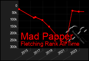 Total Graph of Mad Papper