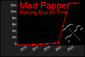 Total Graph of Mad Papper