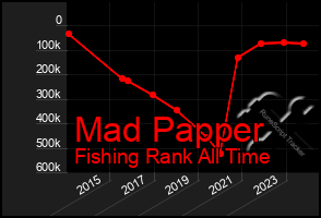 Total Graph of Mad Papper