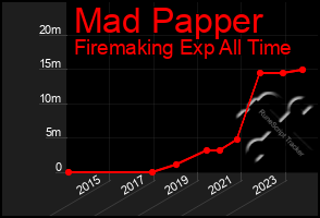 Total Graph of Mad Papper