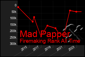 Total Graph of Mad Papper