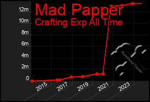 Total Graph of Mad Papper