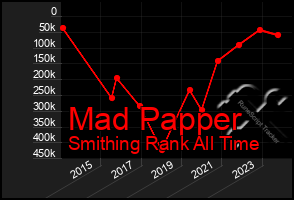 Total Graph of Mad Papper