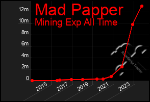 Total Graph of Mad Papper