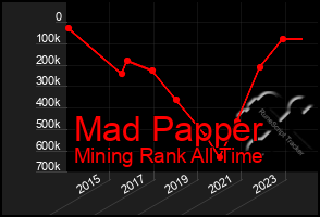 Total Graph of Mad Papper