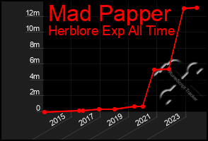 Total Graph of Mad Papper