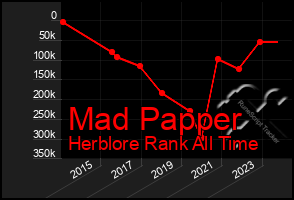 Total Graph of Mad Papper