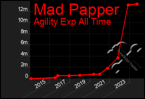 Total Graph of Mad Papper