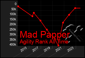 Total Graph of Mad Papper