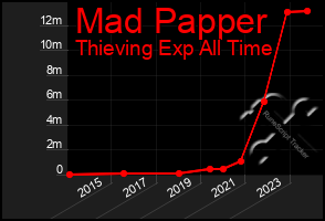 Total Graph of Mad Papper