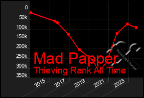 Total Graph of Mad Papper