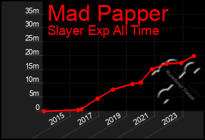 Total Graph of Mad Papper