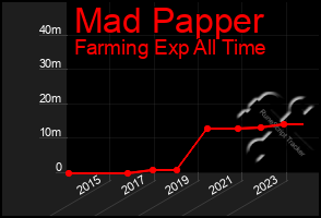 Total Graph of Mad Papper