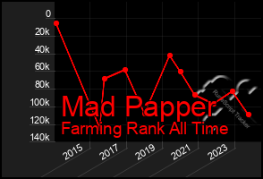 Total Graph of Mad Papper