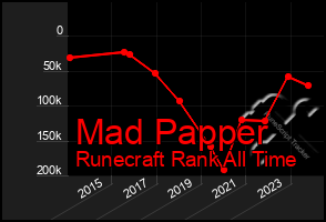 Total Graph of Mad Papper