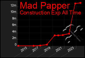 Total Graph of Mad Papper