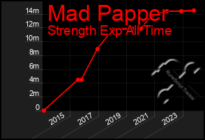 Total Graph of Mad Papper