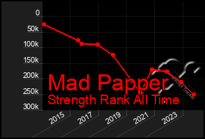 Total Graph of Mad Papper