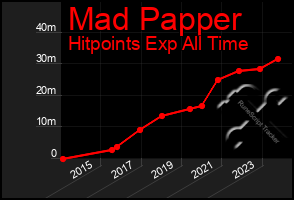 Total Graph of Mad Papper