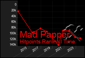 Total Graph of Mad Papper