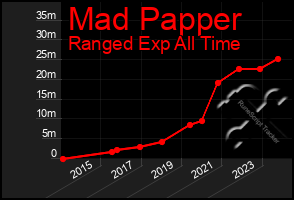 Total Graph of Mad Papper