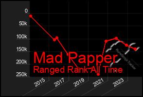 Total Graph of Mad Papper