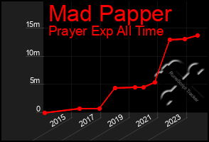 Total Graph of Mad Papper