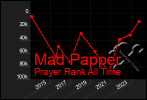 Total Graph of Mad Papper