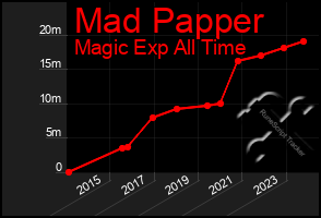 Total Graph of Mad Papper