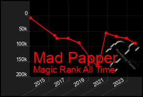 Total Graph of Mad Papper